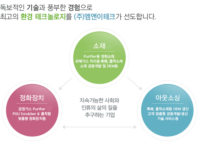 사업분야